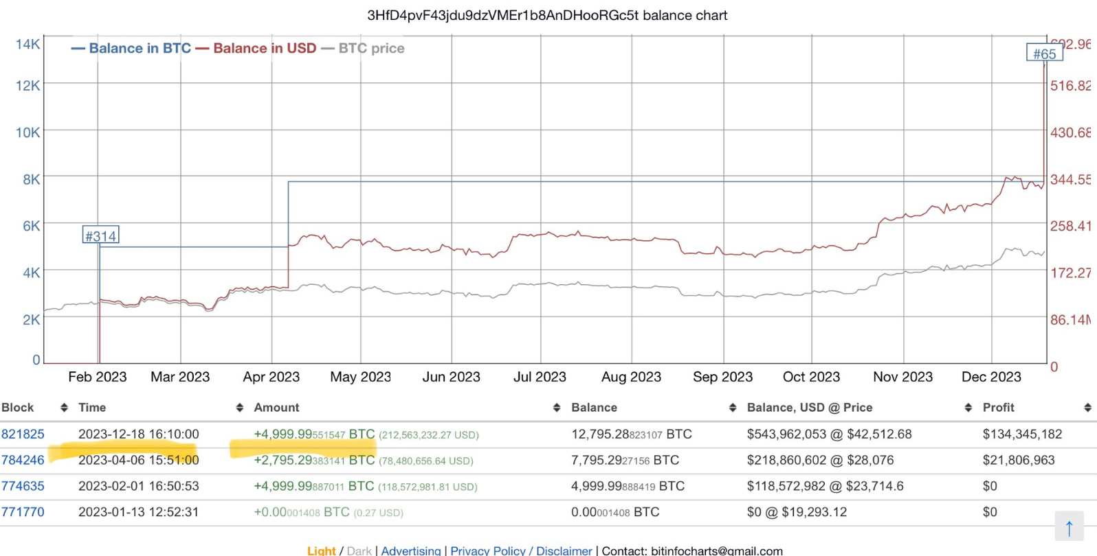 Bitcoin recovers, BTC mining token posts gains - 2