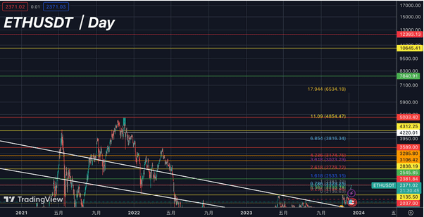 Crypto prices rising, Bitcoin broke above k after 578 days - 2