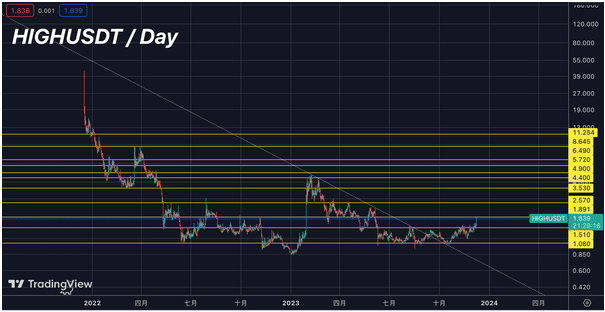 Crypto prices rising, Bitcoin broke above k after 578 days - 3