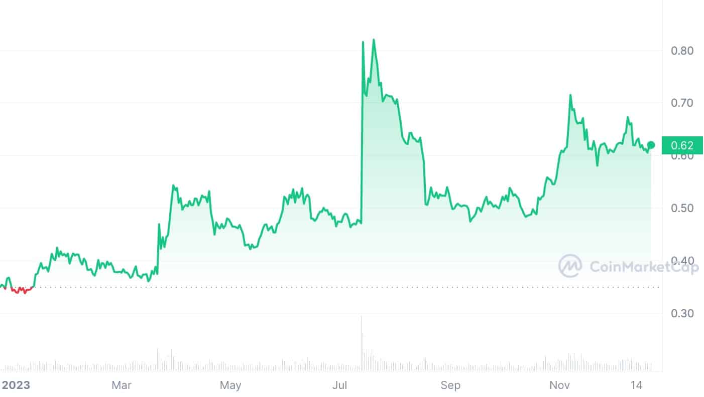 XRP price in 2023 | Source: CoinMarketCap