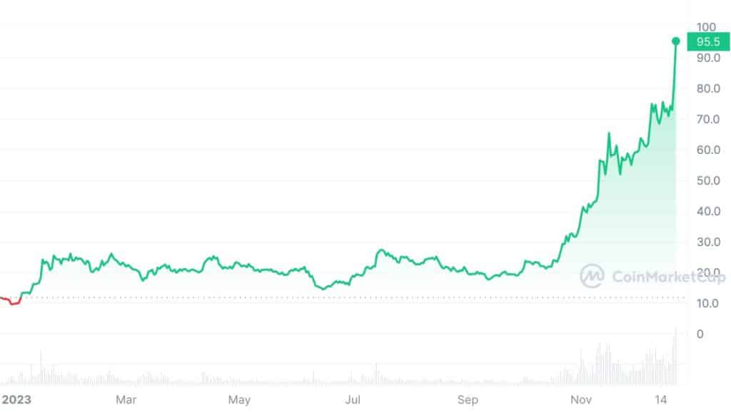 Best performing cryptos 2023: which coins thrived despite regulatory pressure - 2