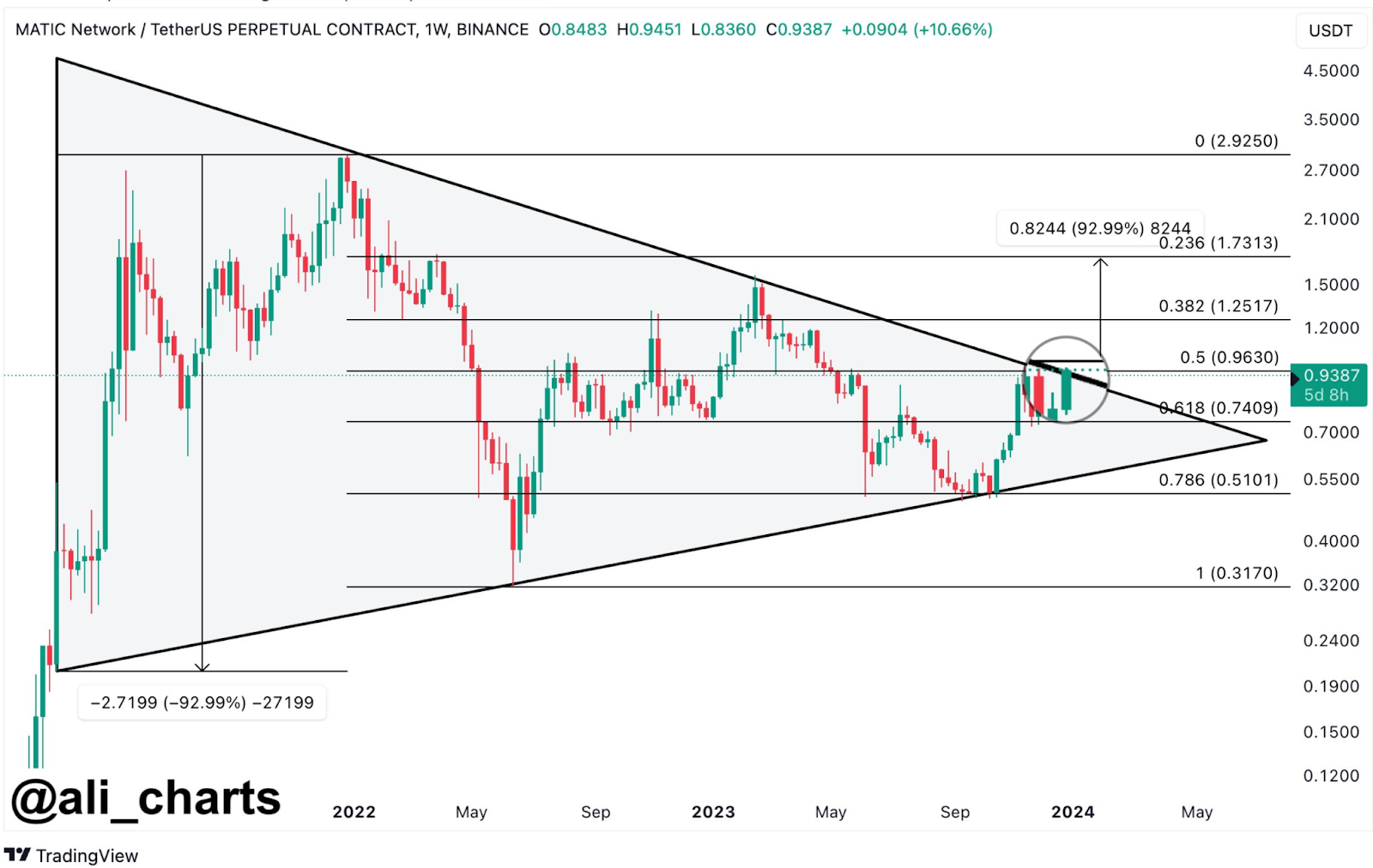 BNB, Polygon among top gainers, new mining token also rallying - 4