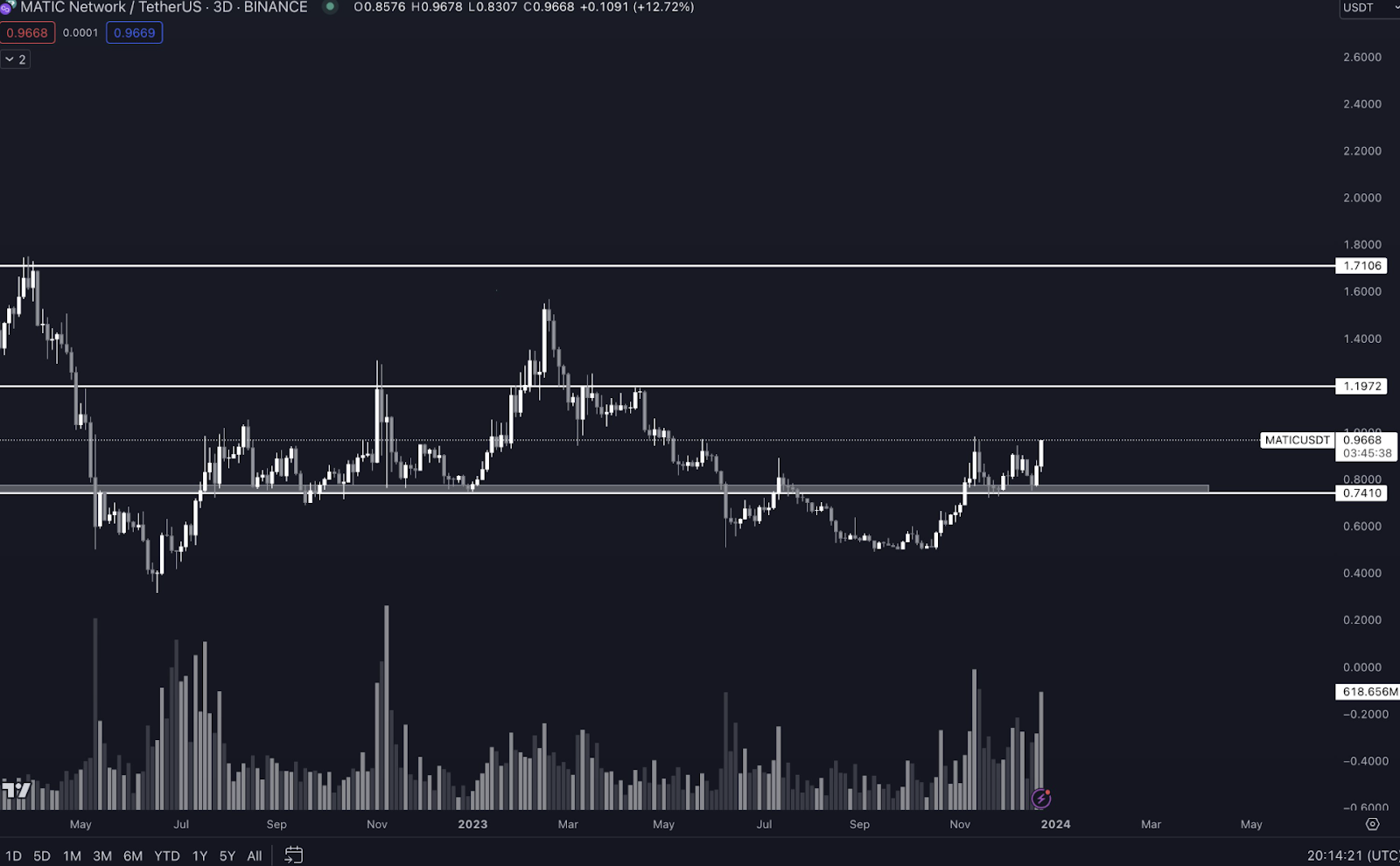 Polygon, Chainlink post losses as these altcoins' momentum grows - 3