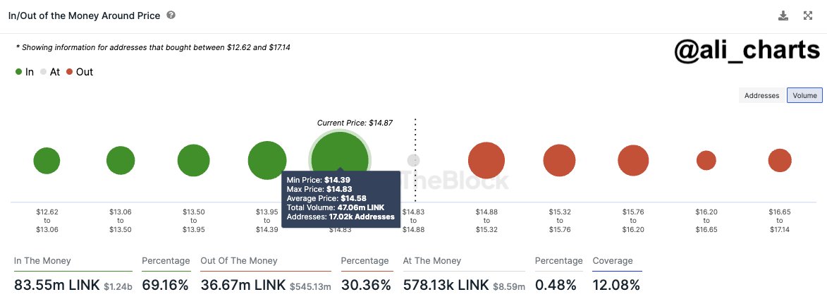 Chainlink Price Chart