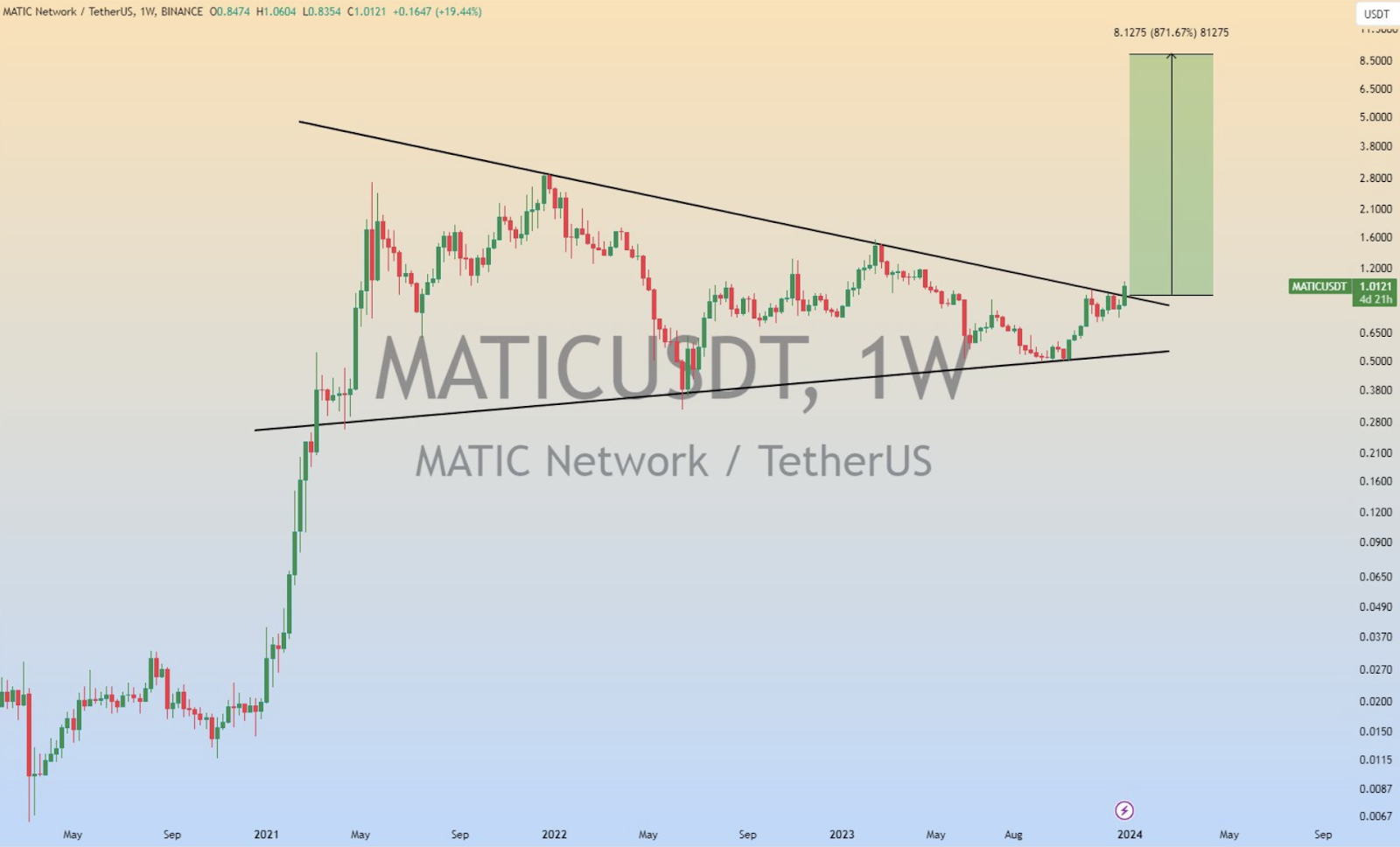 Polygon, Chainlink post losses as these altcoins' momentum grows - 2