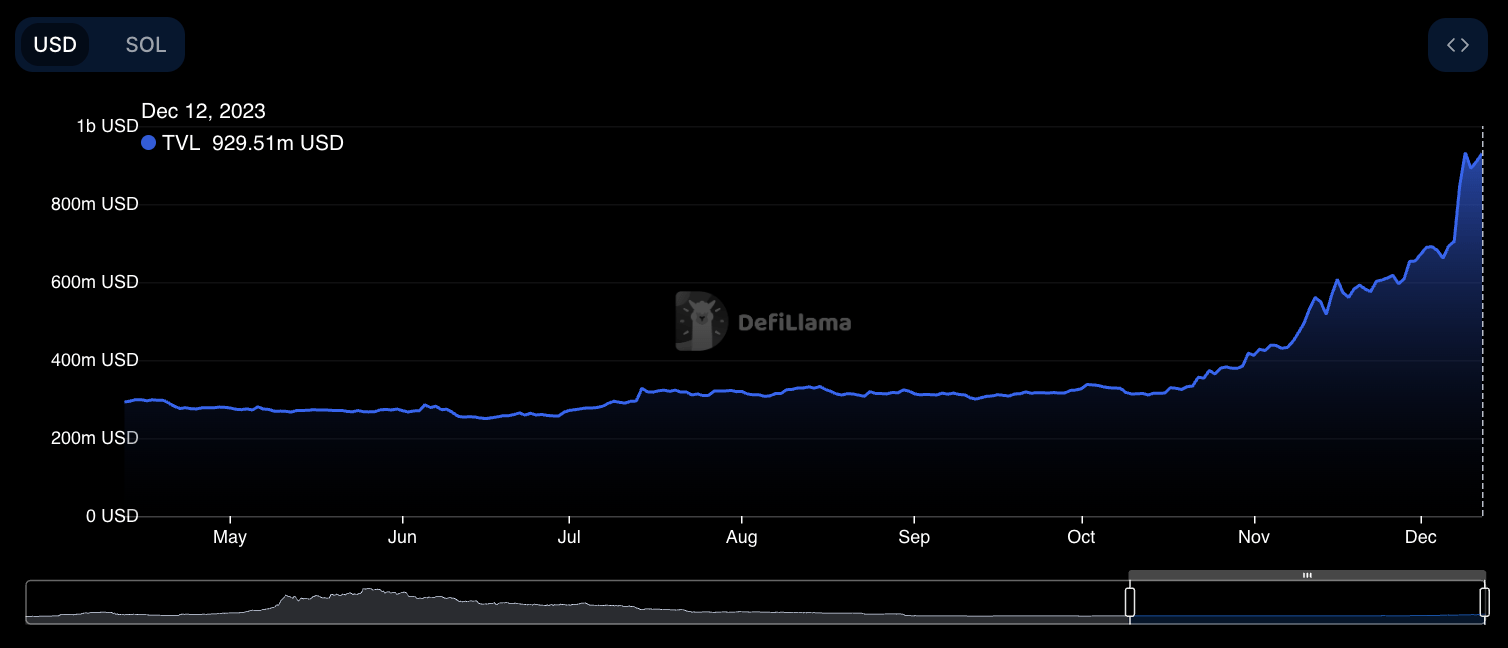 Solana rising as network activity spikes, BTCMTX presale gains momentum - 2