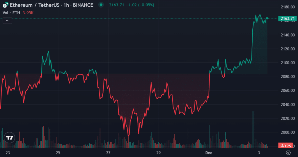 Top cryptos to watch this week: BTC, ETH, TIA - 2