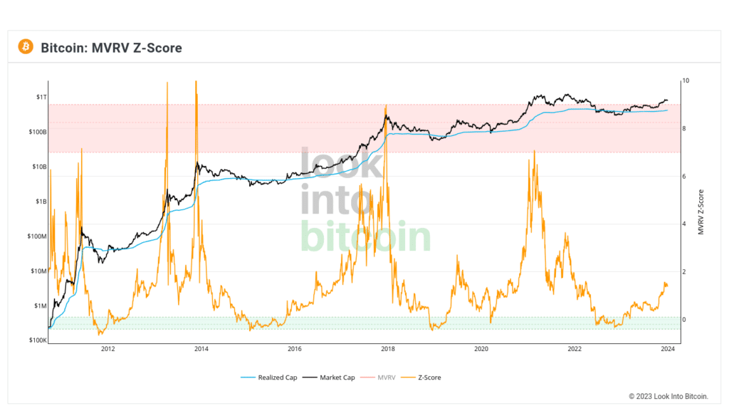 Bitcoin MVRV at highest point since April 2022 - 2