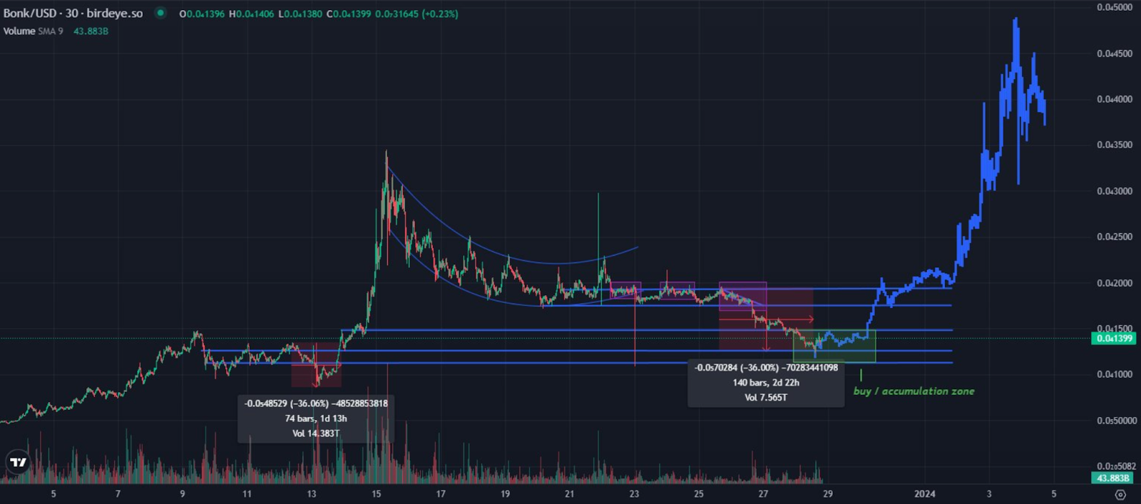 PEPE, BONK fall, investors watching Sponge token - 4