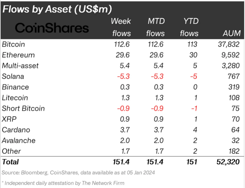 Crypto asset flows.