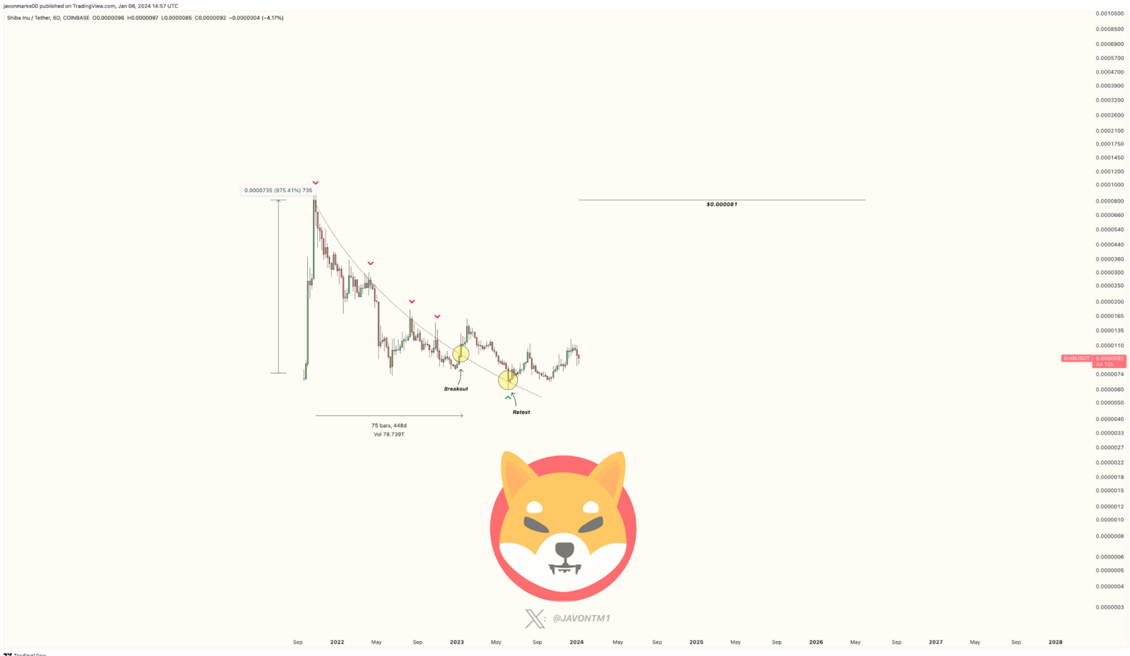 Shiba Inu and Sponge rally as meme coins rebound - 3