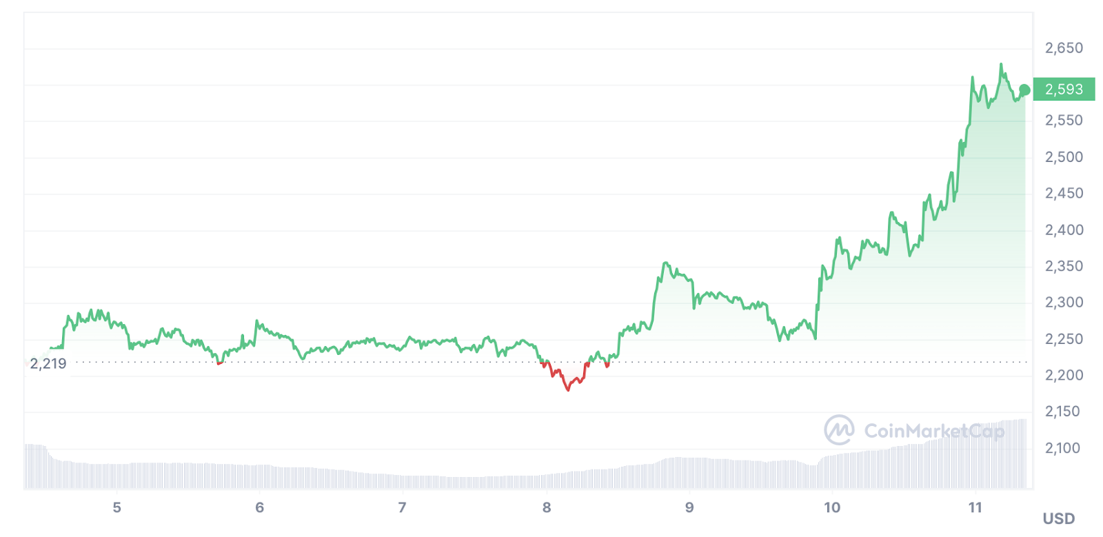 Ethereum up 9% after spot Bitcoin ETF approval - 2