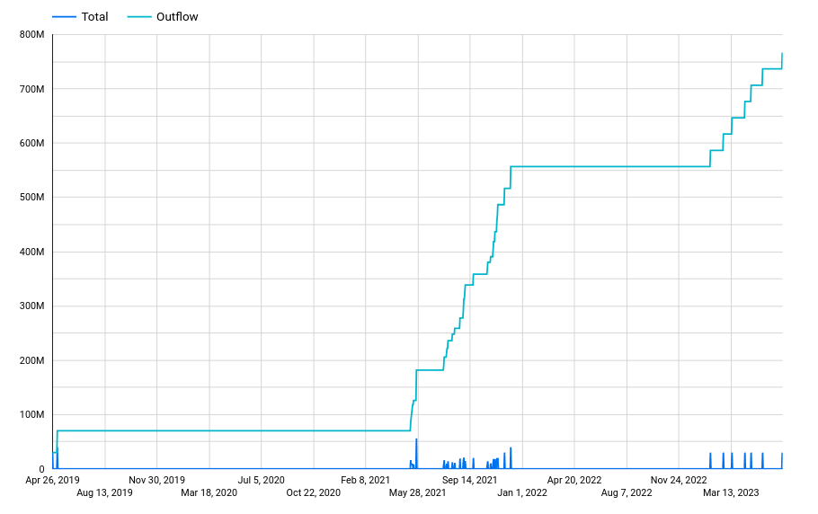 Outflows from 0x2f4ee