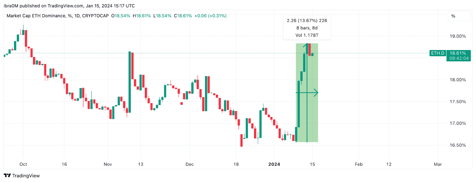 Ethereum Market Dominance Climbs after Bitcoin Spot ETF Approval