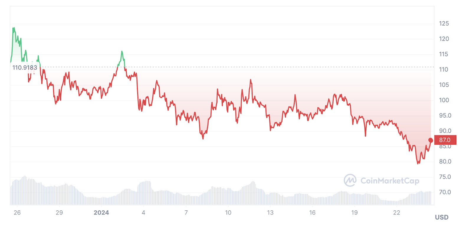 Avalanche and Solana recover, Bitcoin Minetrix growing - 2