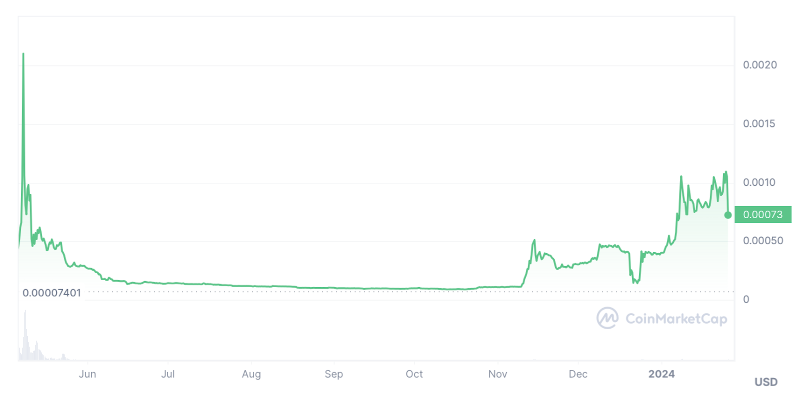 New meme coin adds 100%, will it follow BONK? - 5