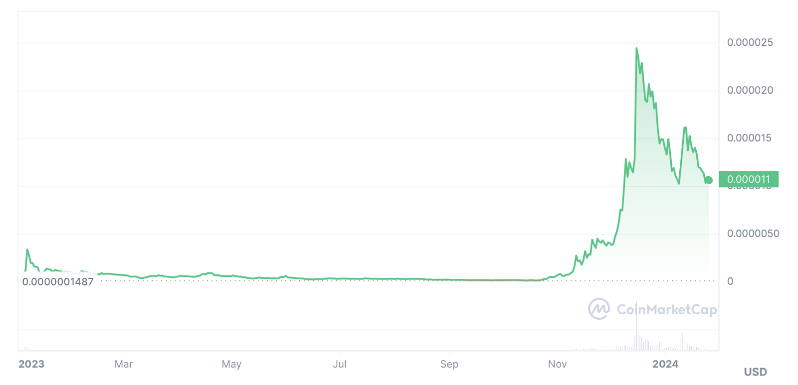 New meme coin adds 100%, will it follow BONK? - 4