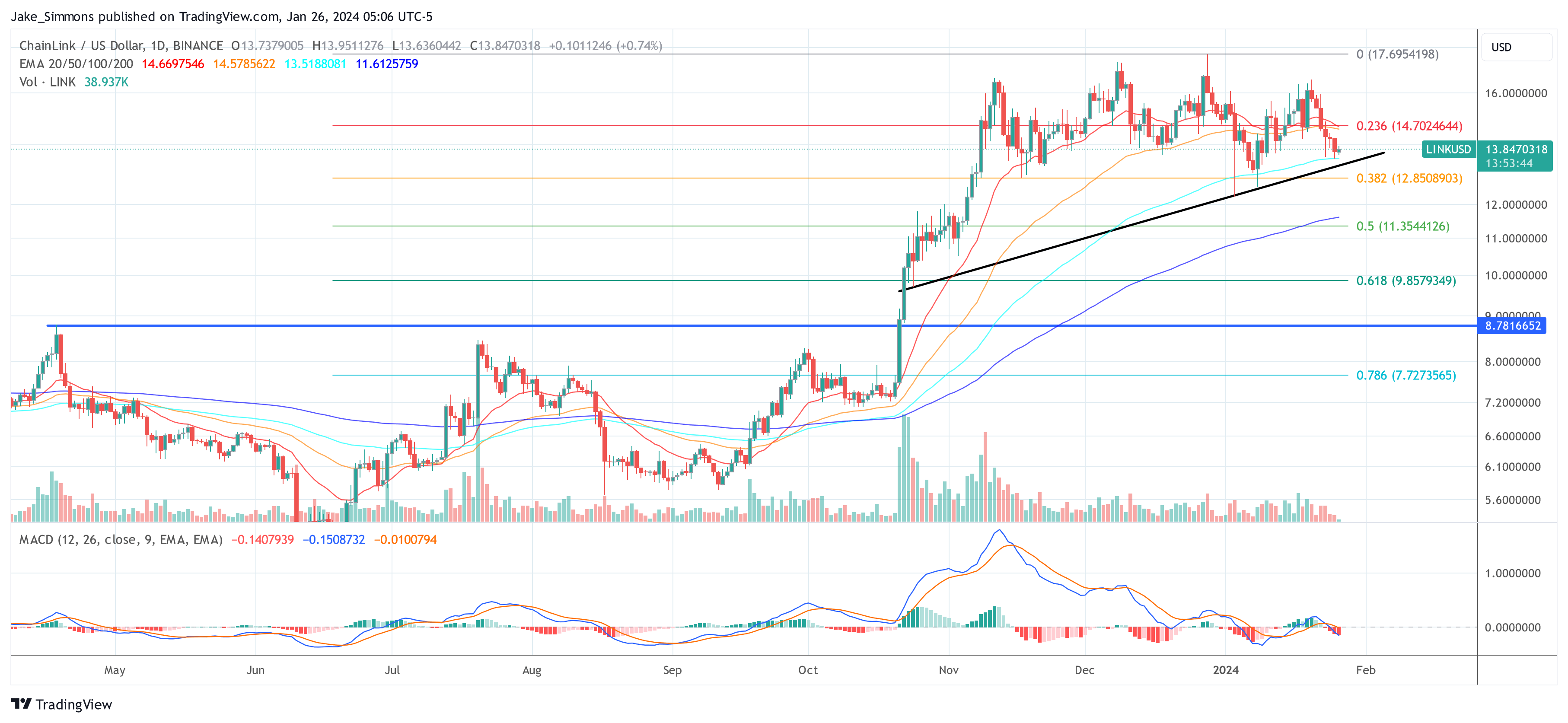 Chainlink price