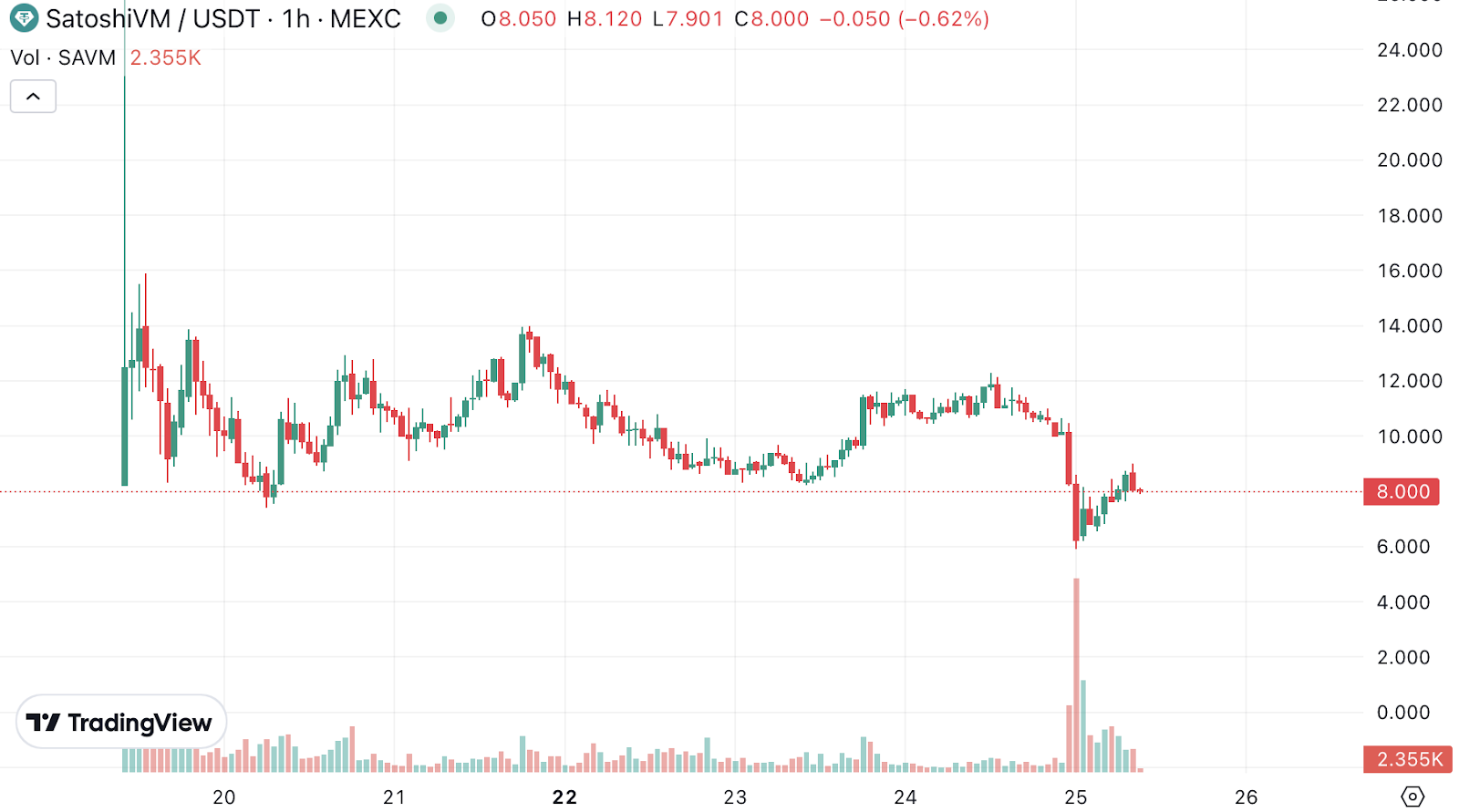 Satoshi VM tanks as SAVM investors consider Bitcoin Minetrix - 4