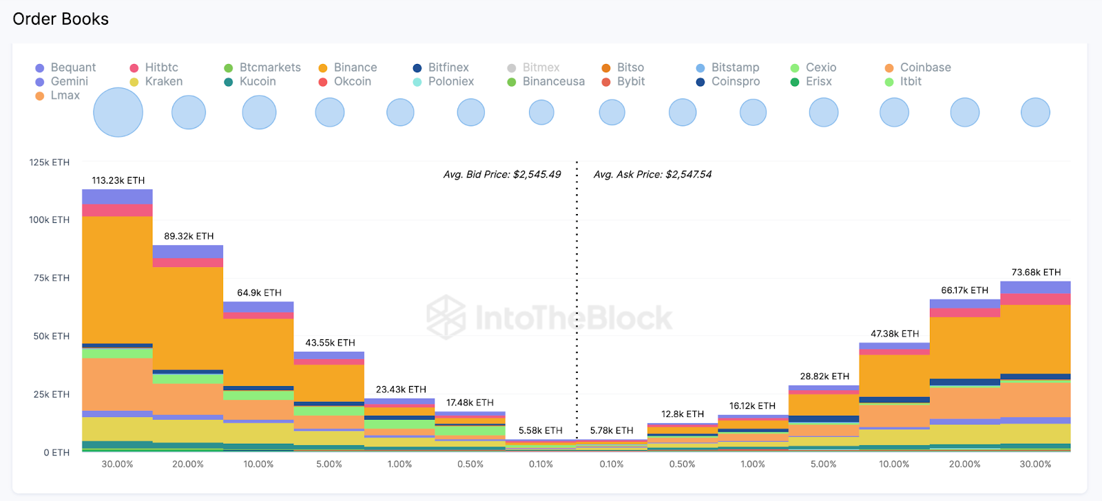 Ethereum (ETH) Aggregate exchange order books 