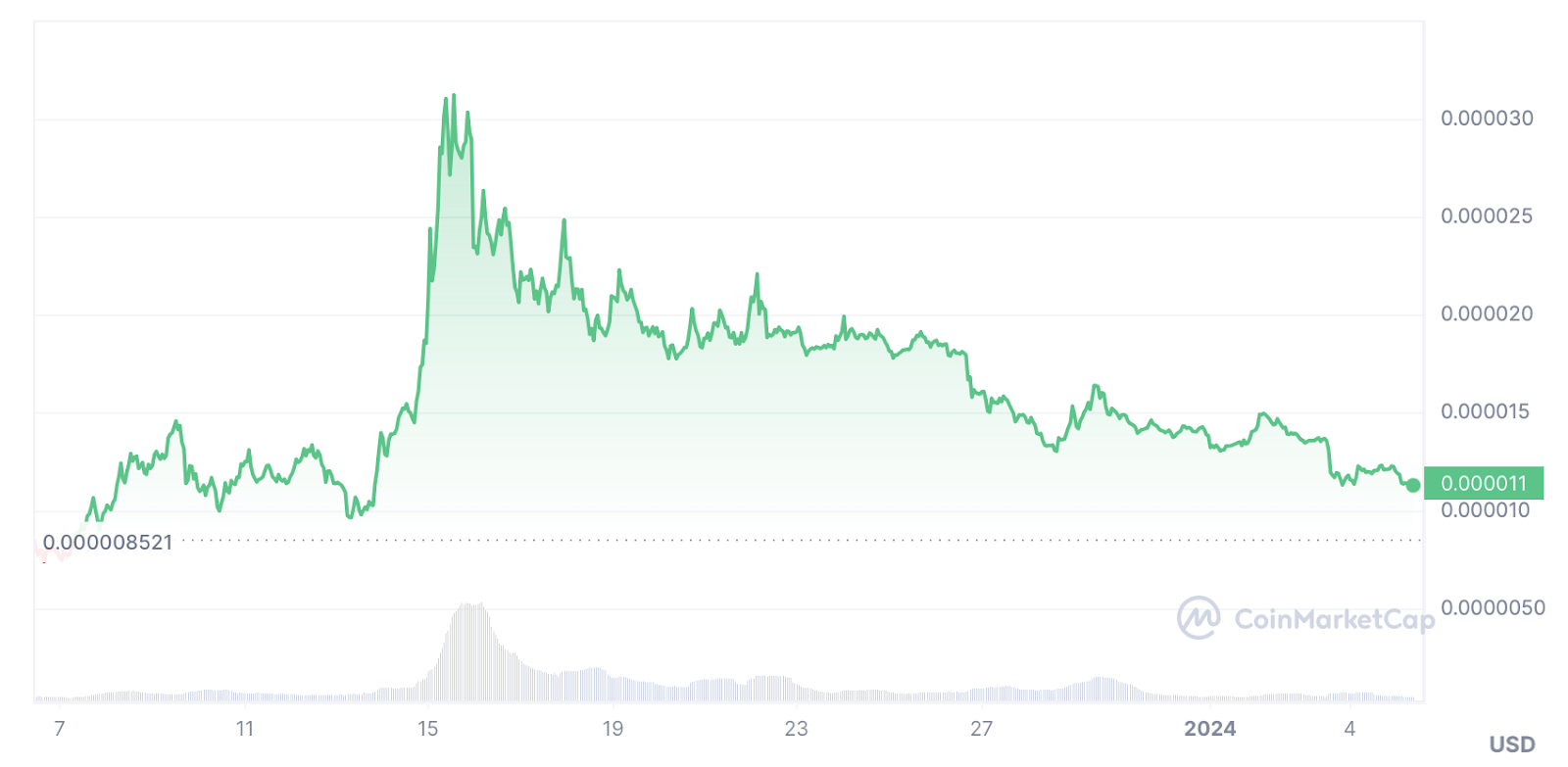 PEPE, BONK fall, investors watching Sponge token - 2