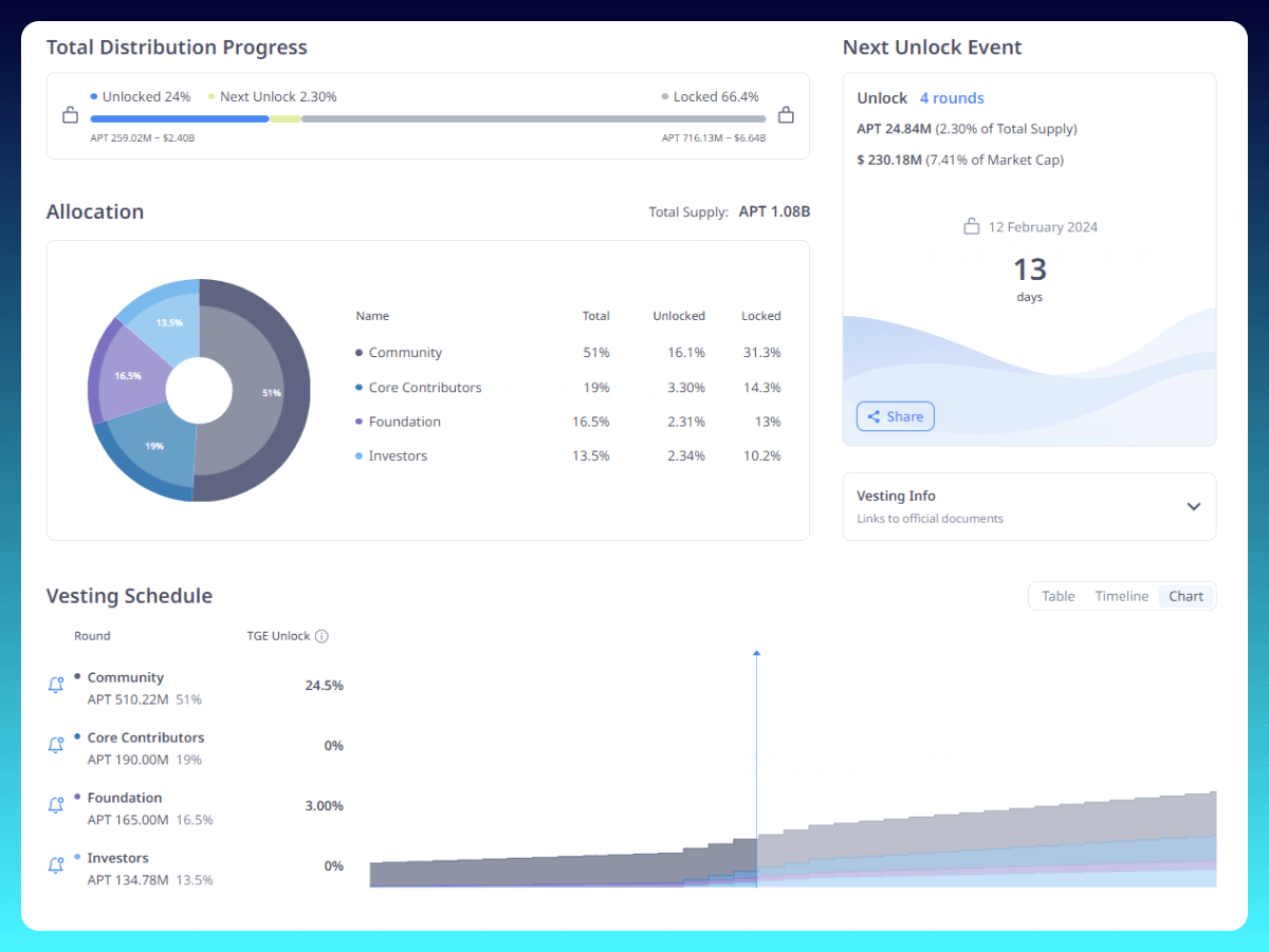 Aptos (APT) token unlock. 