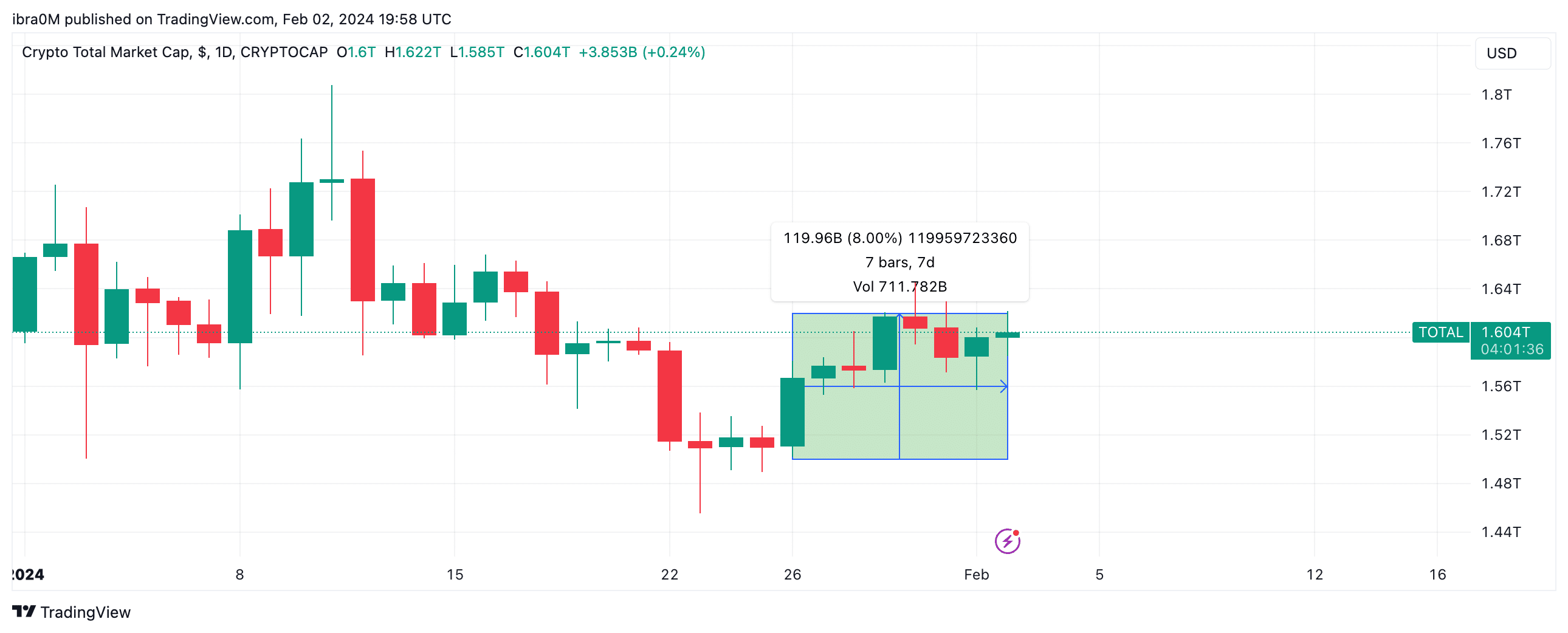 Crypto Market Price Action after Non Farm Payrolls data, Feb 2, 2024