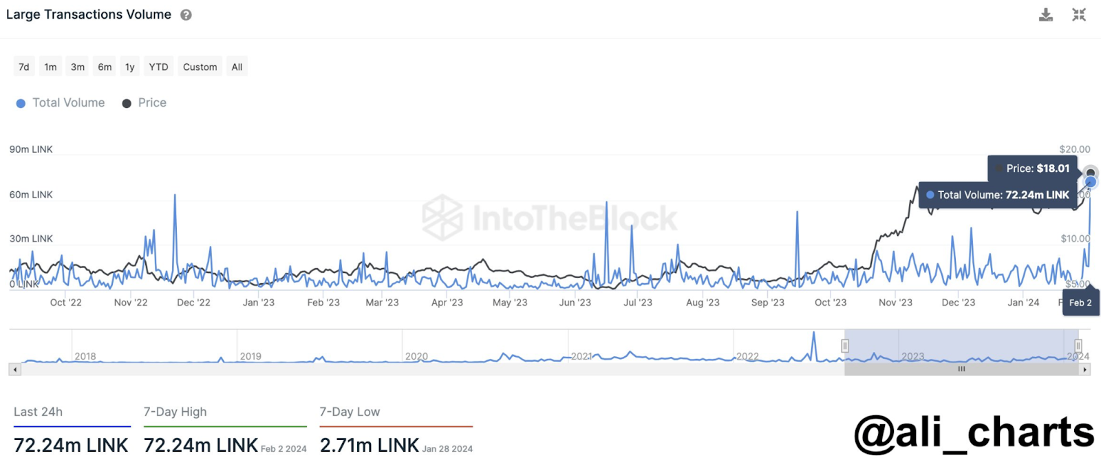 Chainlink likely to soar past $20, Bitcoin Minetrix posts gains - 2