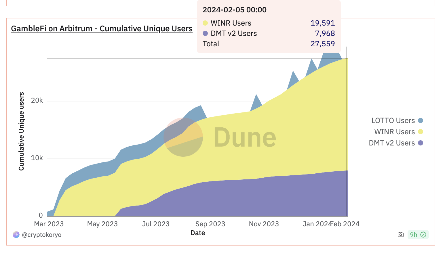 Unique GambleFi Users on Arbitrum, March 2023 to February 2024 