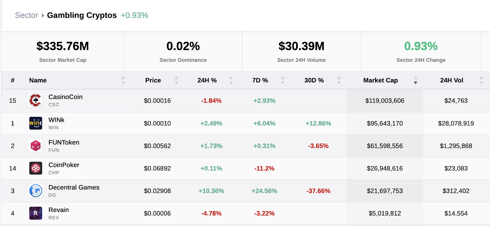 Top-ranked Crypto Gambling Tokens, February 2024 