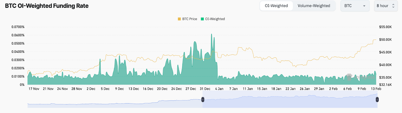 Bitcoin zooms past $50K, records new February high - 4