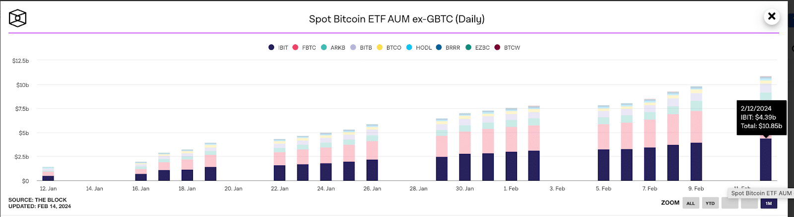 Bitcoin (BTC) Spot ETFs Asset Under Management 