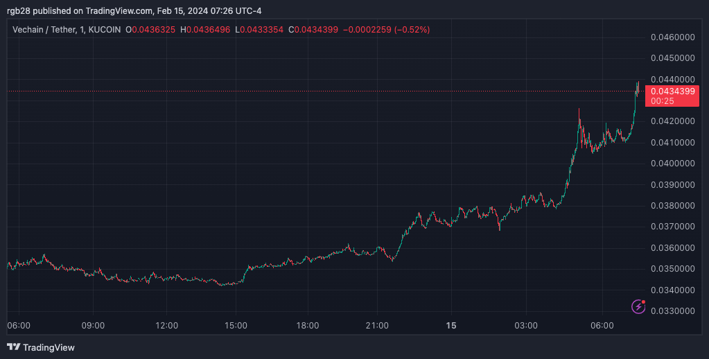 VET, Vechain, Crypto