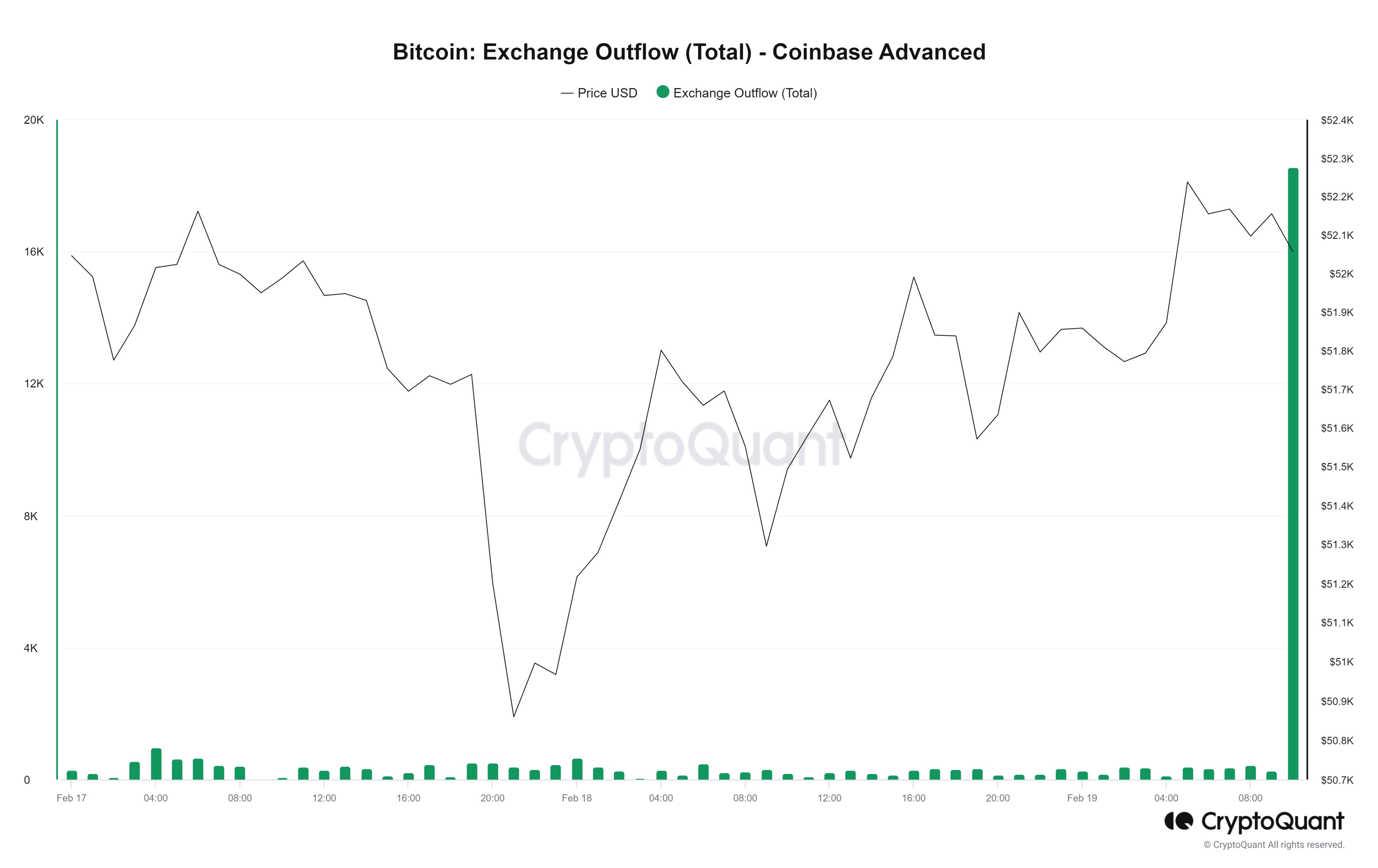 Bitcoin Coinbase Outflow