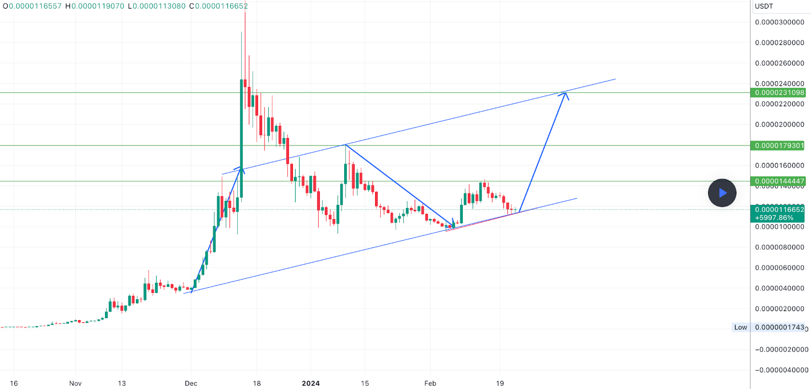 Myro and Bonk surging, Frog Wif Hat meme coin rally on listing - 3