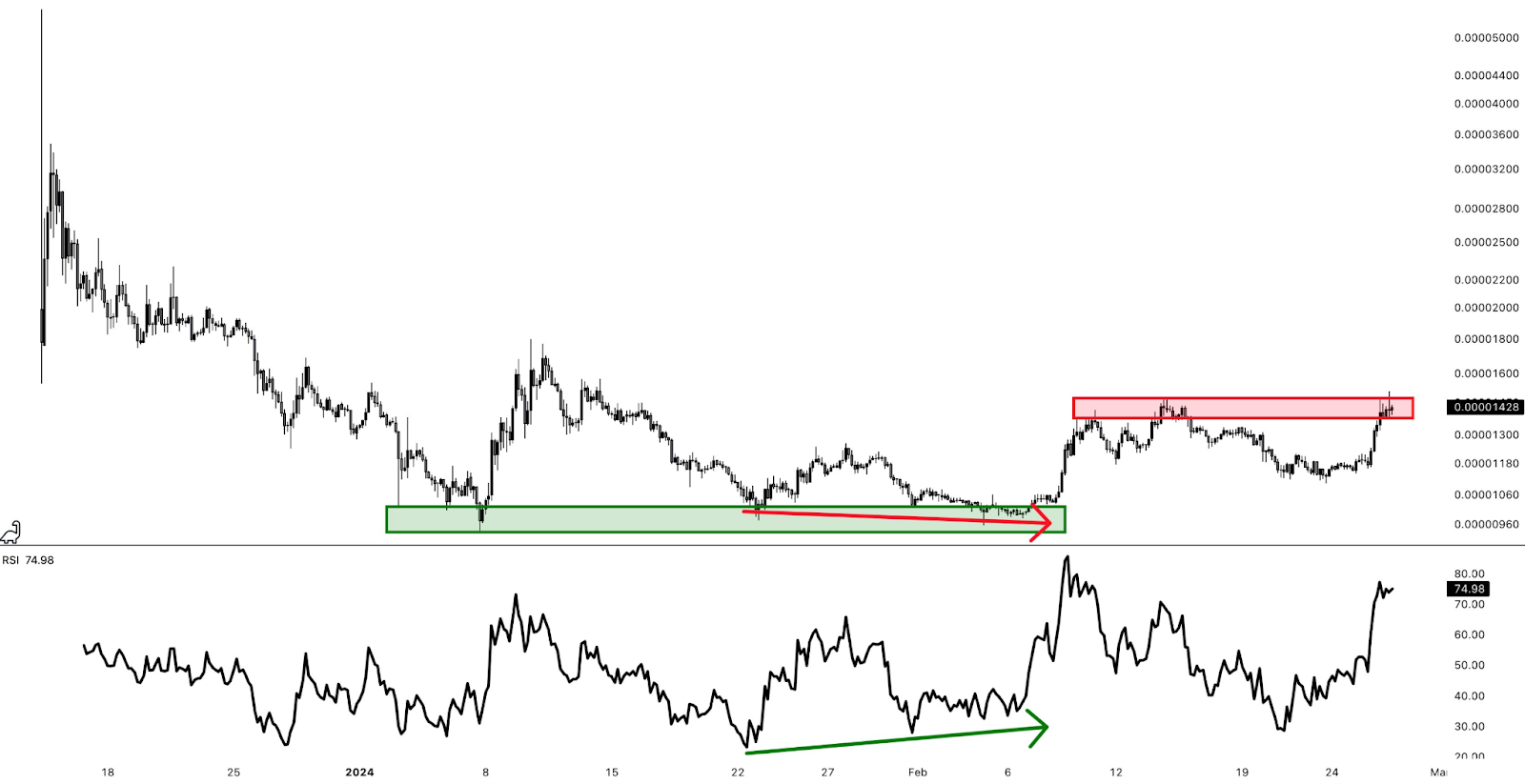 Dogecoin, Pepe, and Bonk prices soar; investors turn to this meme coin - 3