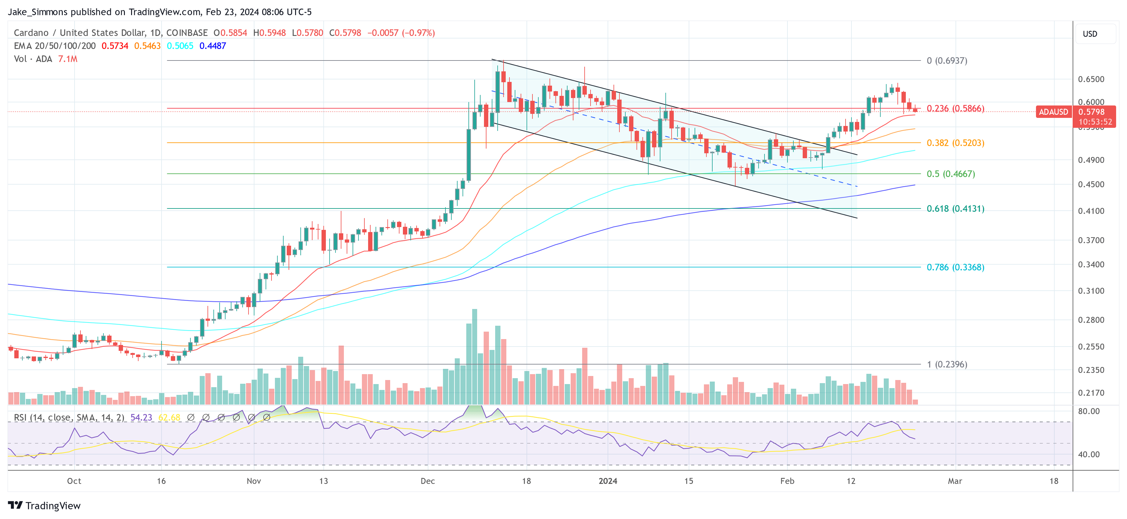 Cardano ADA price