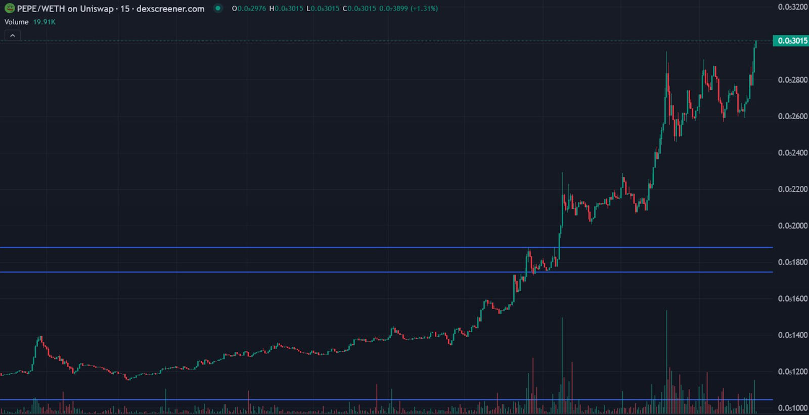 Dogecoin, Pepe, and Bonk prices soar; investors turn to this meme coin - 2