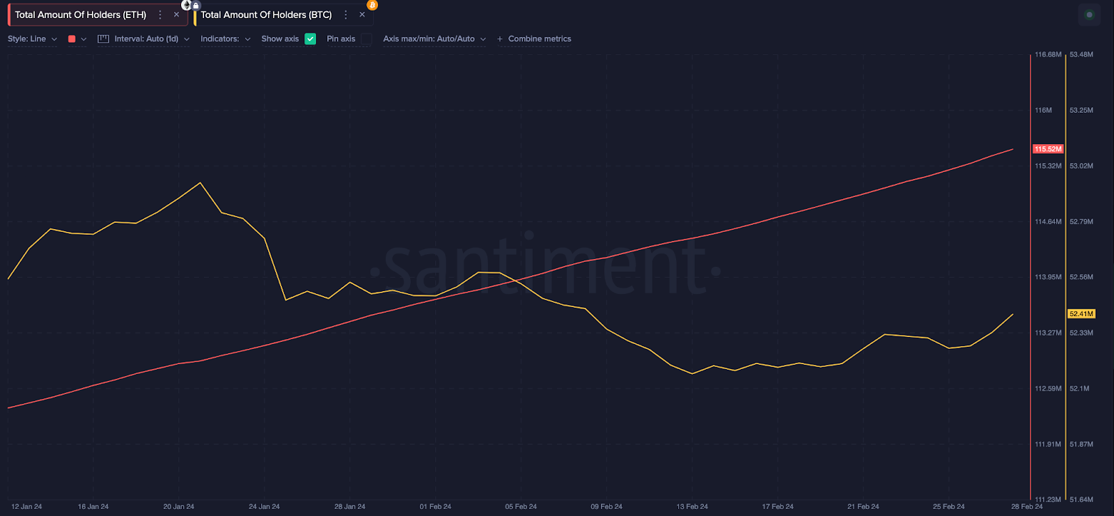 Ethereum (ETH) vs. Bitcoin (BTC) Total Holder Addresses 