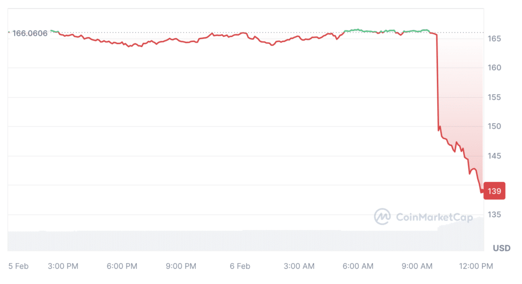 Monero and Multichain collapse amid Binance's recent announcement to delist - 2