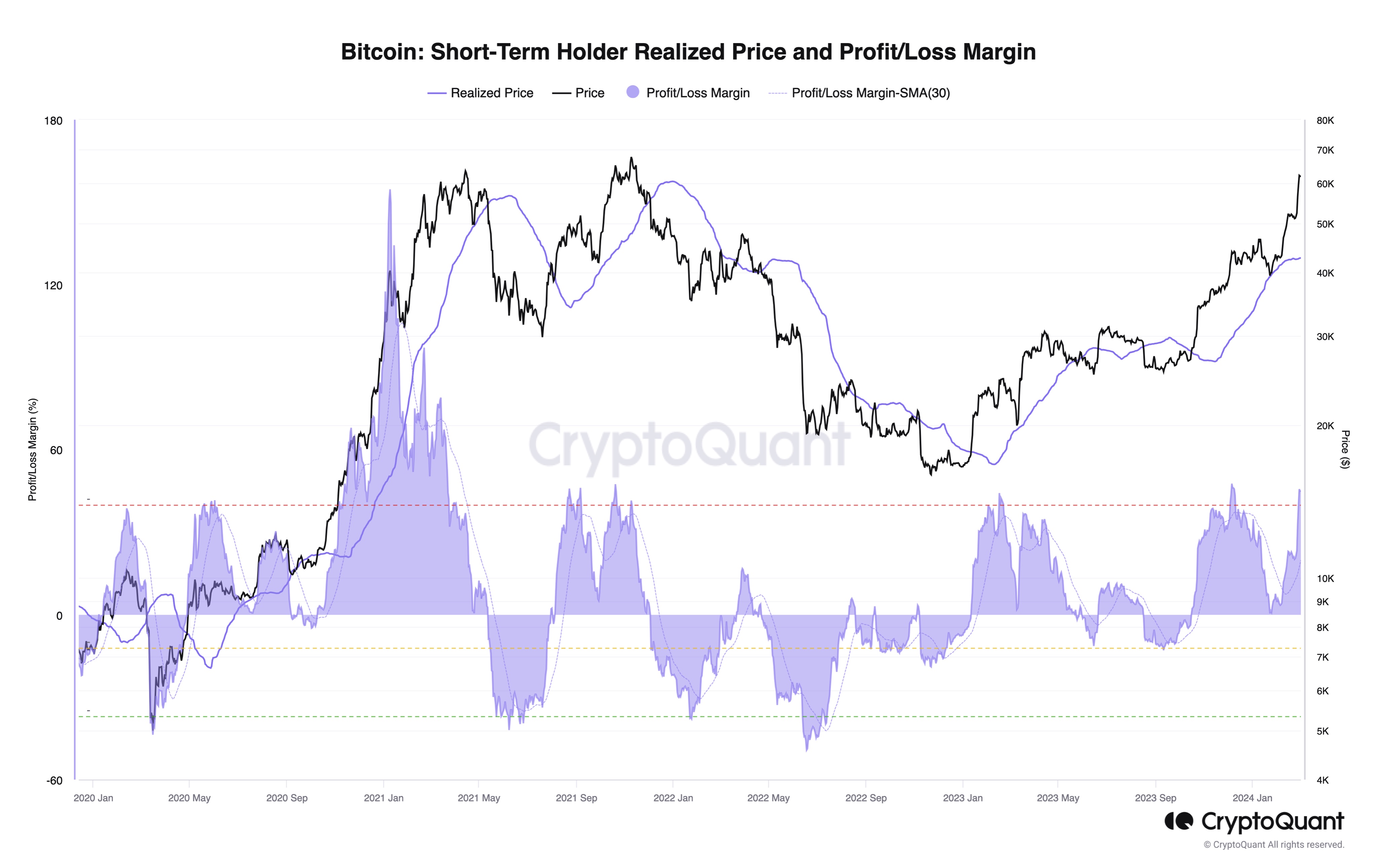 Bitcoin Short-Term Holders