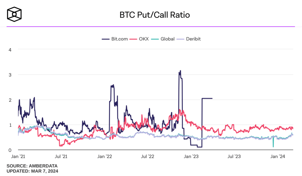 Bitcoin call options clustering at k show bullish skew - 2