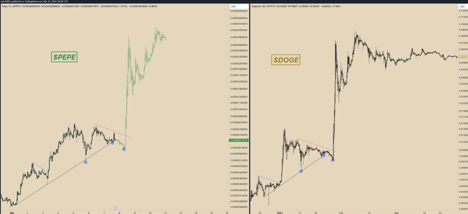 Meme coins surge as Smog aims for $1 milestone - 3