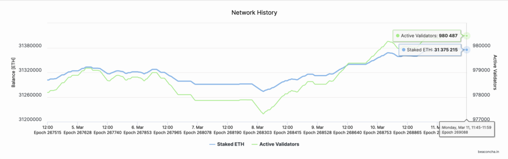 Ethereum (ETH 2.0) Staking Deposits Jan 2024 - March 2024 