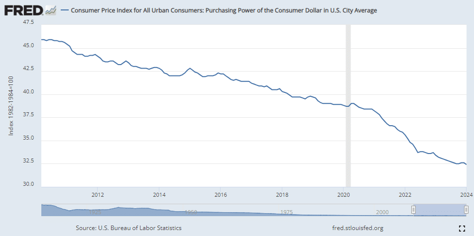 USD Inflation