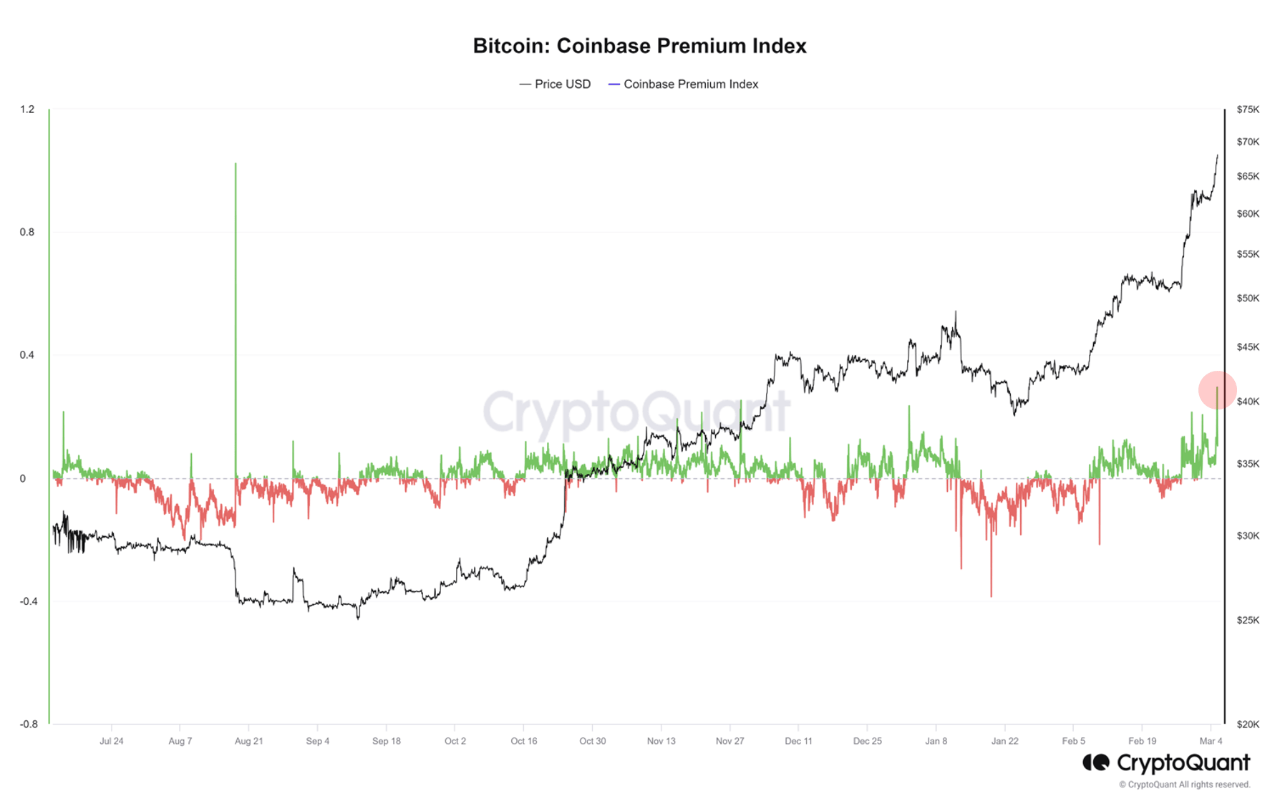 Bitcoin Coinbase Premium Index