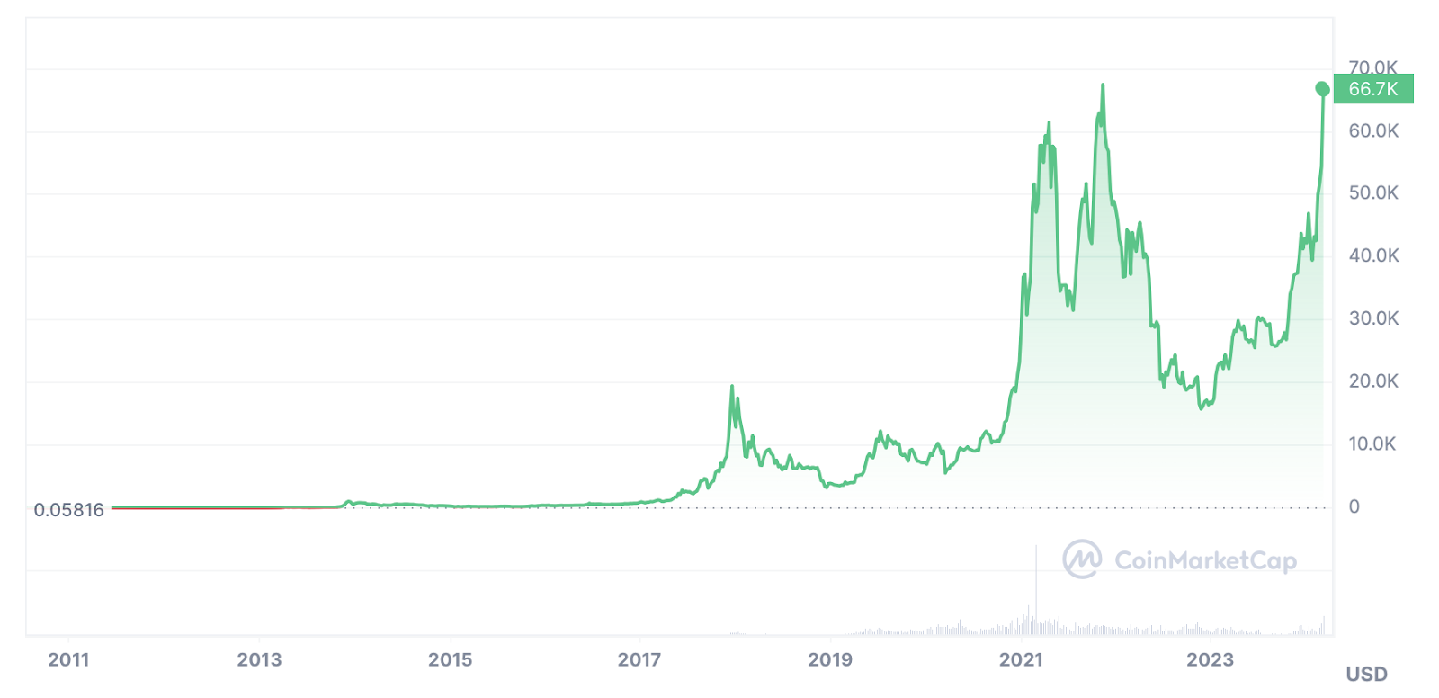 Doge, SHIB surge amid BTC peak; Scotty AI presale nets $2.3M - 2