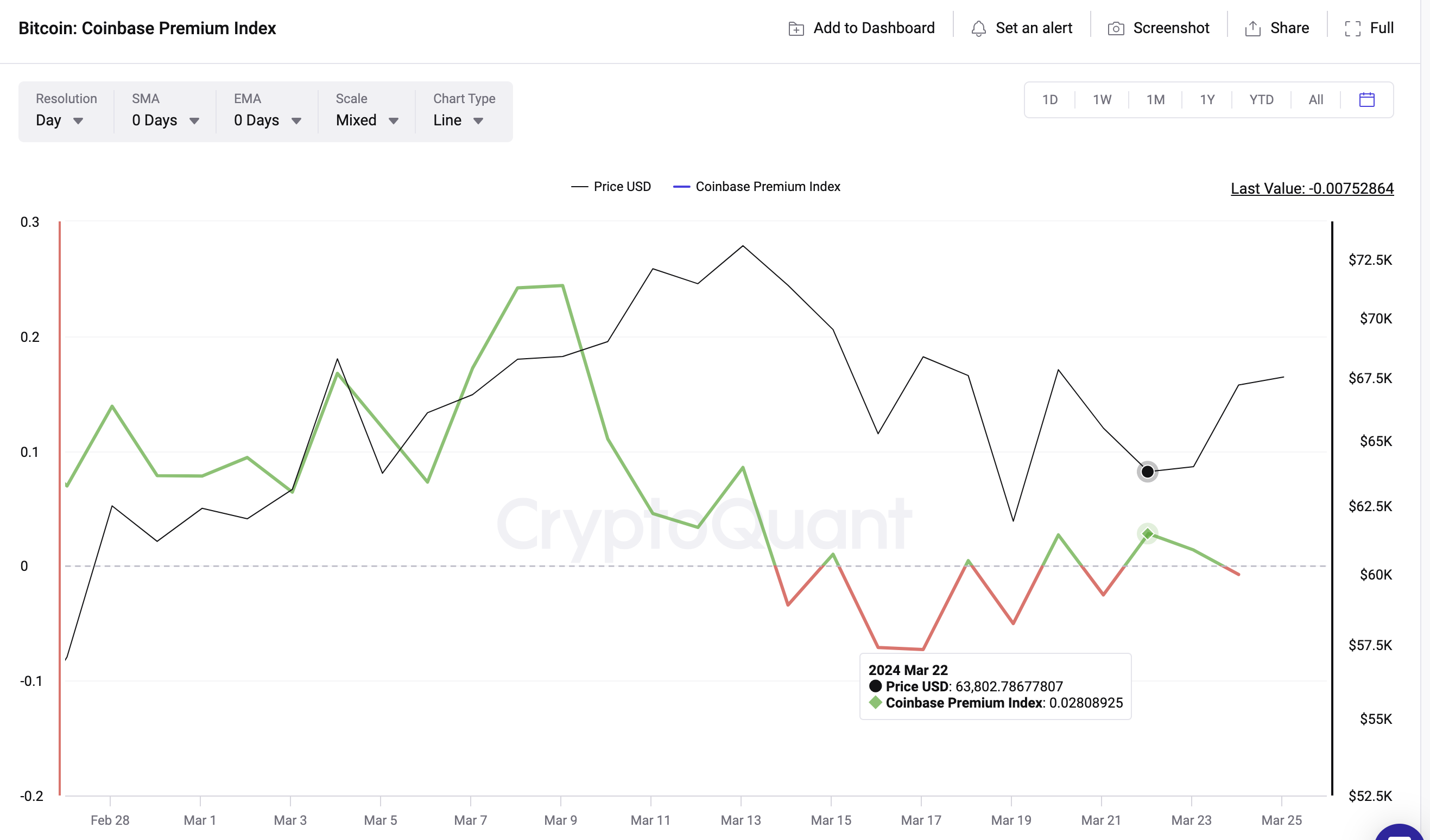 Bitcoin (BTC) Coinbase premium Index vs. Price 