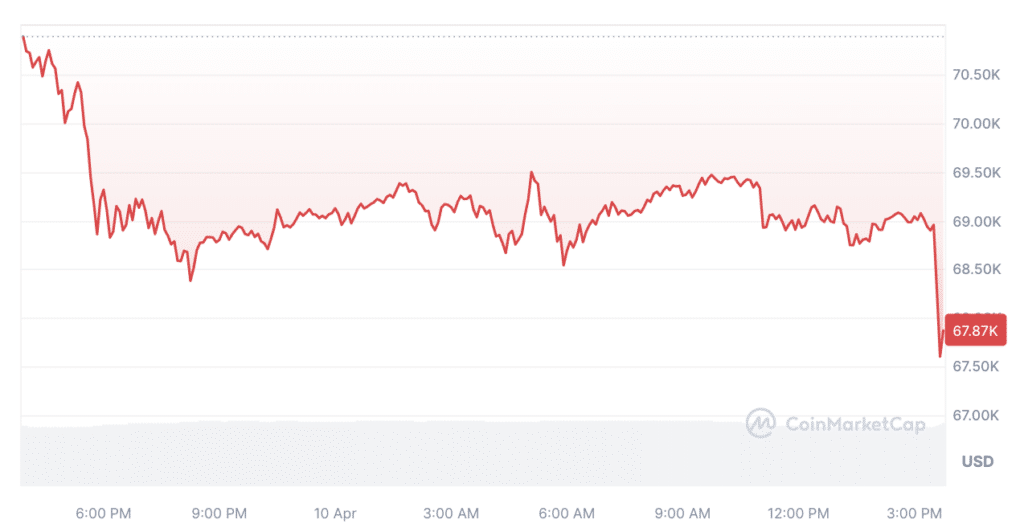 Bitcoin sinks below k following US inflation data release - 3