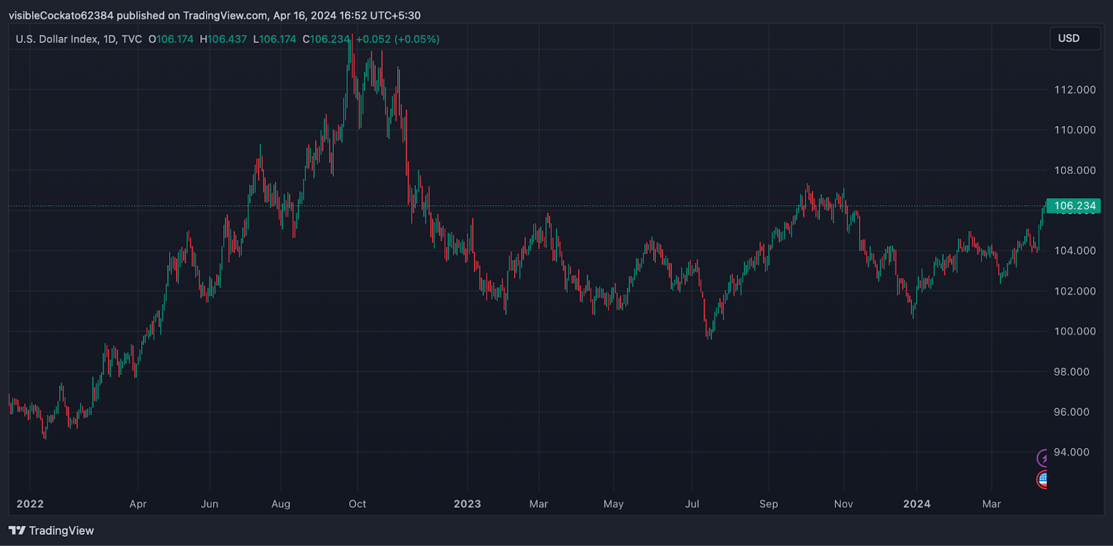 Why is Bitcoin down from its March high? - 2